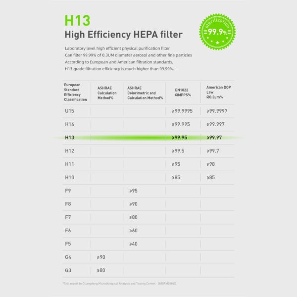 فیلتر تصفیه کننده هوا کد H13